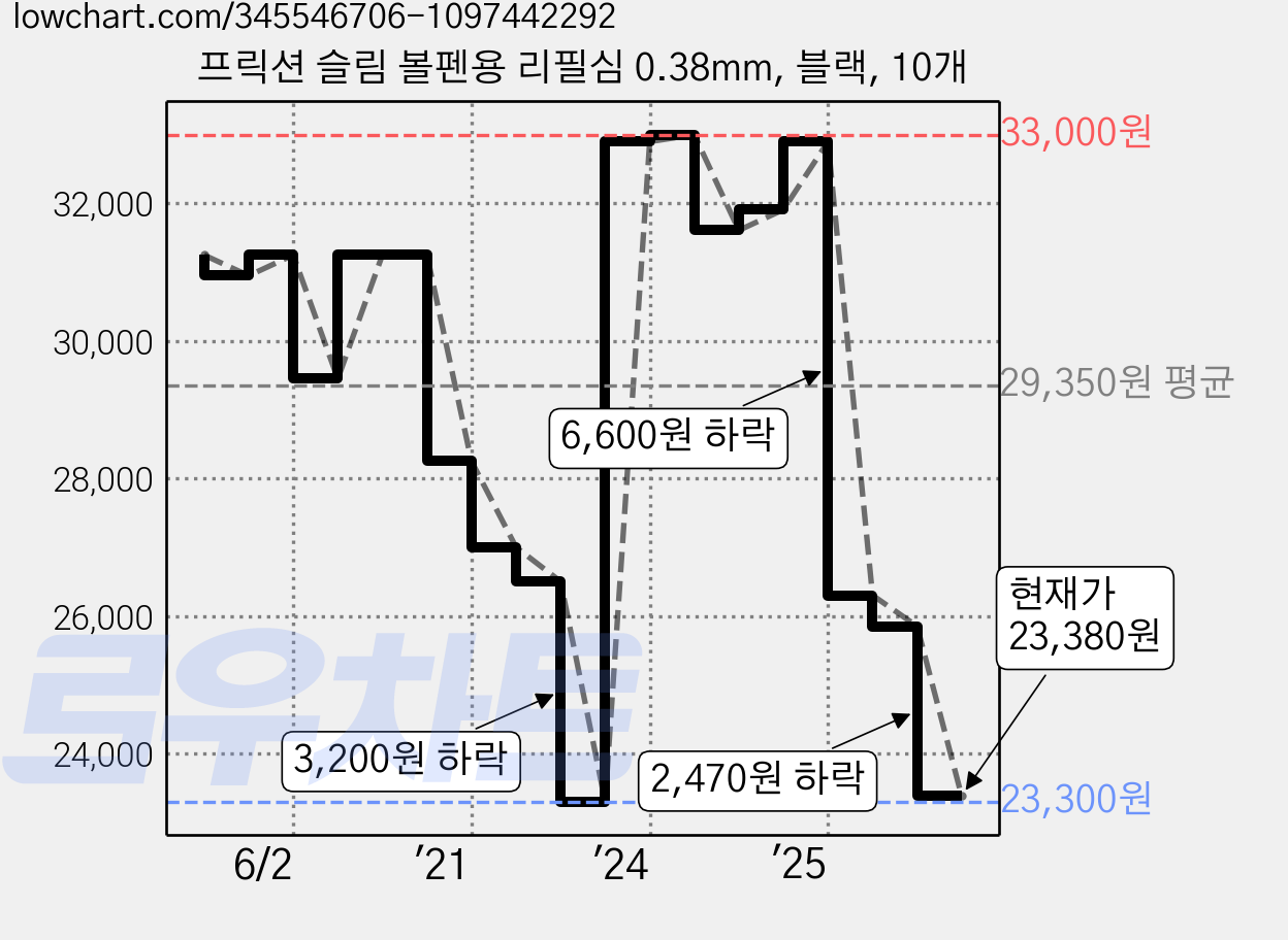 프릭션 슬림 볼펜용 리필심 0.38mm, 블랙, 10개 가격 변동 차트, 현재가 23,380원, 관측 최저가 23,300원