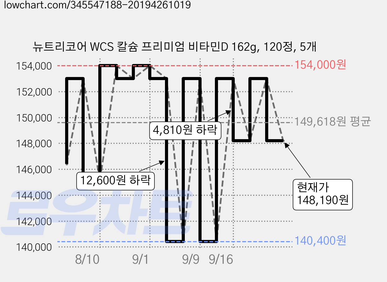 뉴트리코어 WCS 칼슘 프리미엄 비타민D 162g, 120정, 5개 가격 변동 차트, 현재가 148,190원, 관측 최저가 140,400원