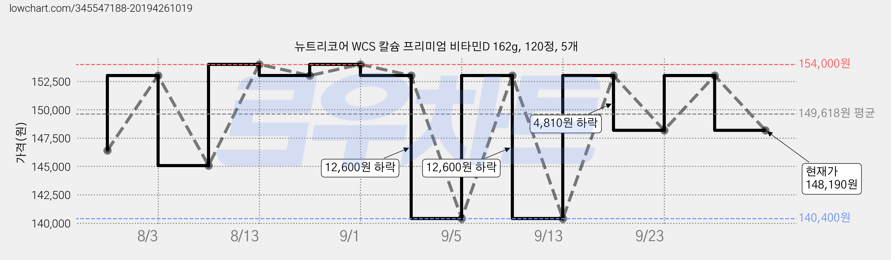 뉴트리코어 WCS 칼슘 프리미엄 비타민D 162g, 120정, 5개 가격 변동 차트, 현재가 148,190원, 관측 최저가 140,400원
