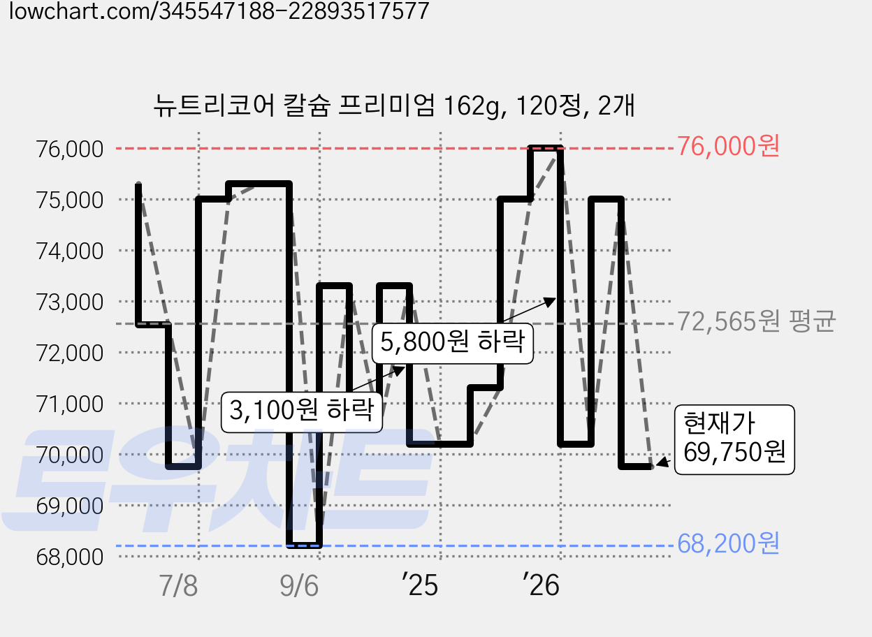 뉴트리코어 칼슘 프리미엄 162g, 120정, 2개 가격 변동 차트, 현재가 69,750원, 관측 최저가 68,200원
