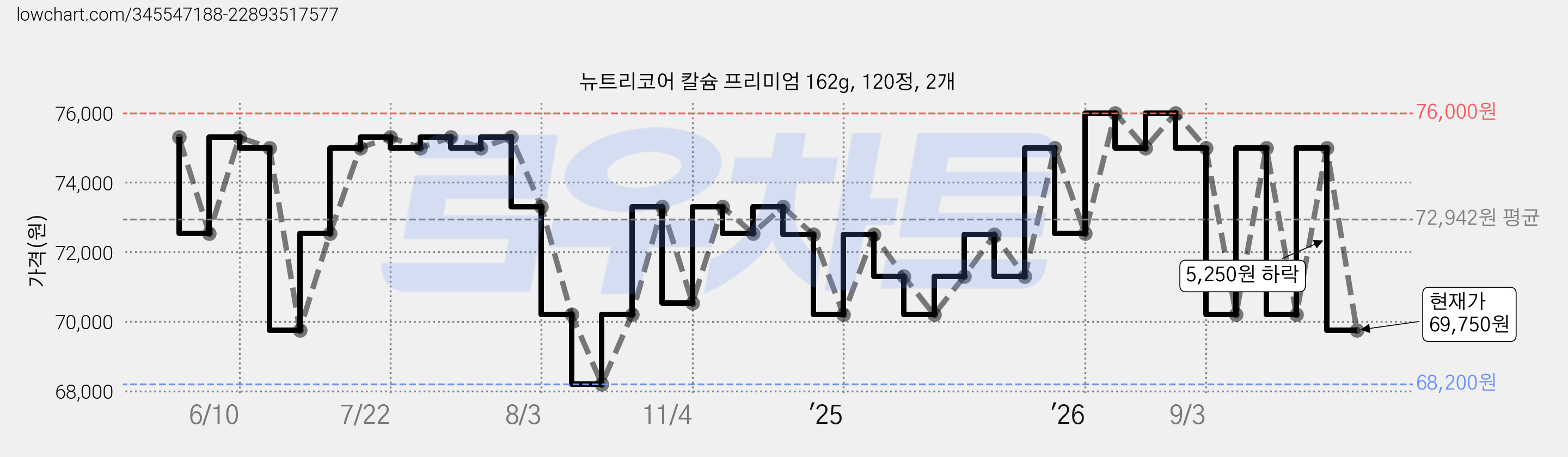 뉴트리코어 칼슘 프리미엄 162g, 120정, 2개 가격 변동 차트, 현재가 69,750원, 관측 최저가 68,200원