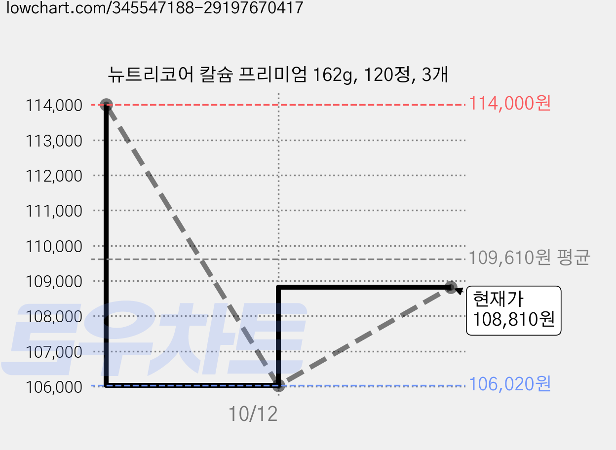 뉴트리코어 칼슘 프리미엄 162g, 120정, 3개 가격 변동 차트, 현재가 108,810원, 관측 최저가 106,020원