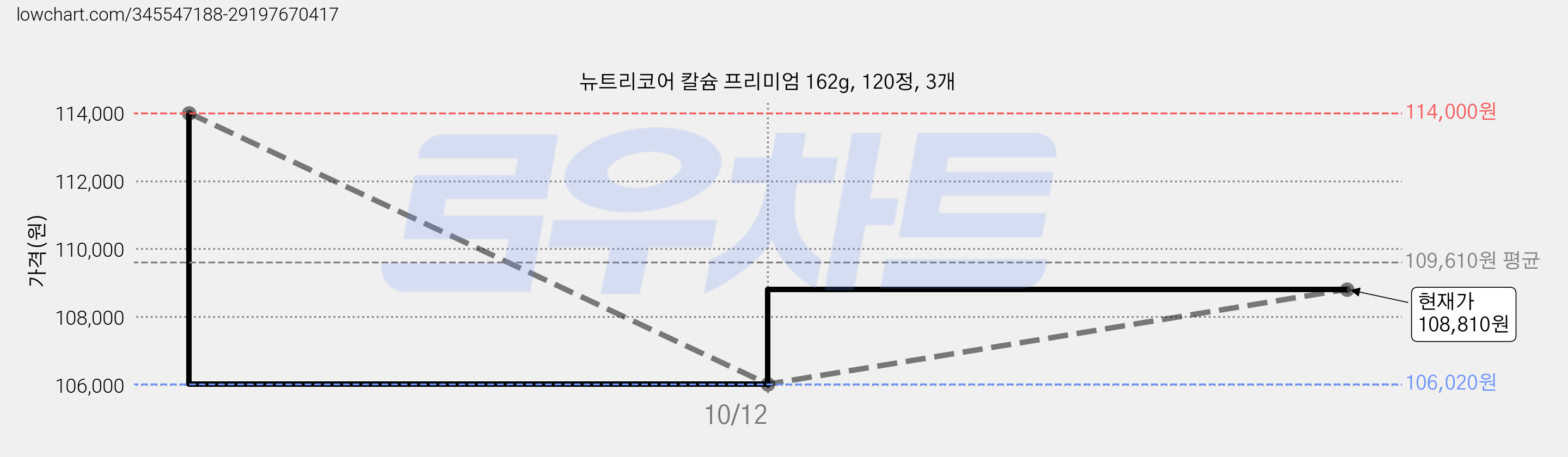 뉴트리코어 칼슘 프리미엄 162g, 120정, 3개 가격 변동 차트, 현재가 108,810원, 관측 최저가 106,020원