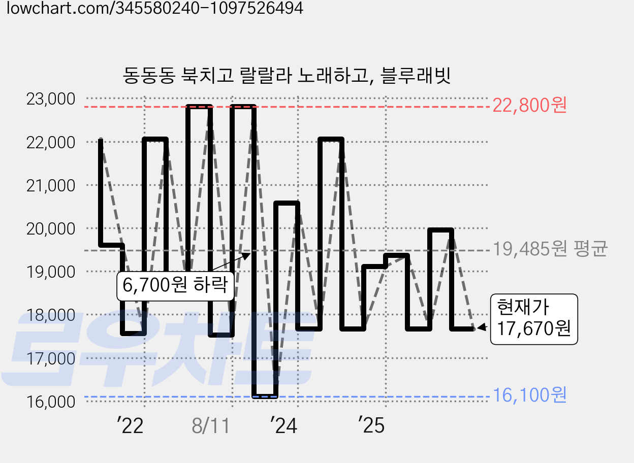 동동동 북치고 랄랄라 노래하고, 블루래빗 가격 변동 차트, 현재가 17,670원, 관측 최저가 13,590원