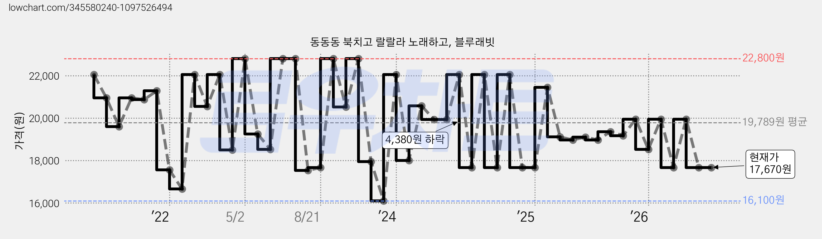 동동동 북치고 랄랄라 노래하고, 블루래빗 가격 변동 차트, 현재가 17,670원, 관측 최저가 13,590원
