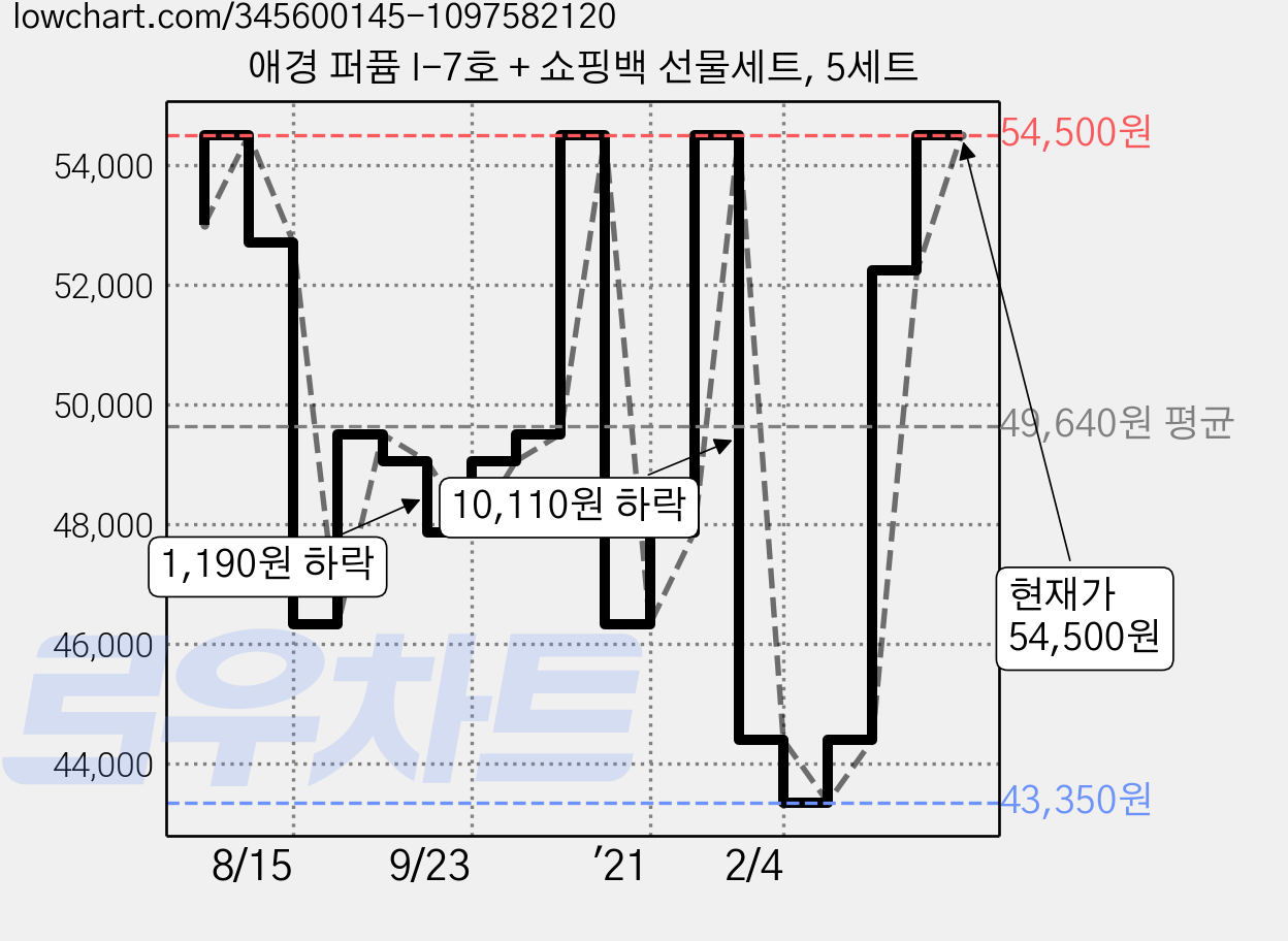 애경 퍼퓸 I-7호 + 쇼핑백 선물세트, 5세트 가격 변동 차트, 현재가 54,500원, 관측 최저가 43,350원