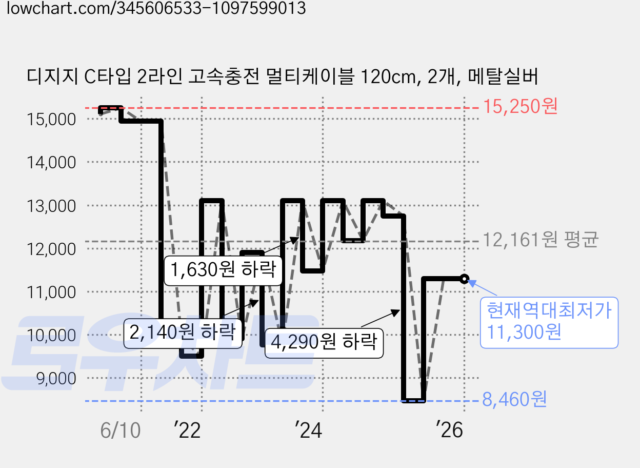 디지지 C타입 2라인 고속충전 멀티케이블 120cm, 2개, 메탈실버 가격 변동 차트, 현재가 11,300원, 역대최저가