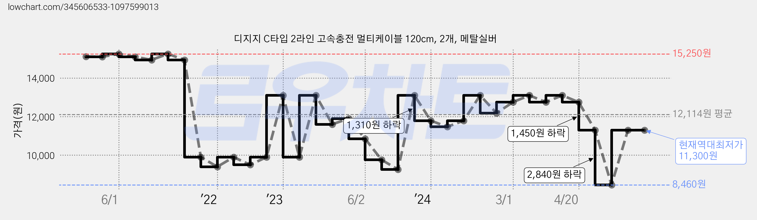 디지지 C타입 2라인 고속충전 멀티케이블 120cm, 2개, 메탈실버 가격 변동 차트, 현재가 11,300원, 역대최저가