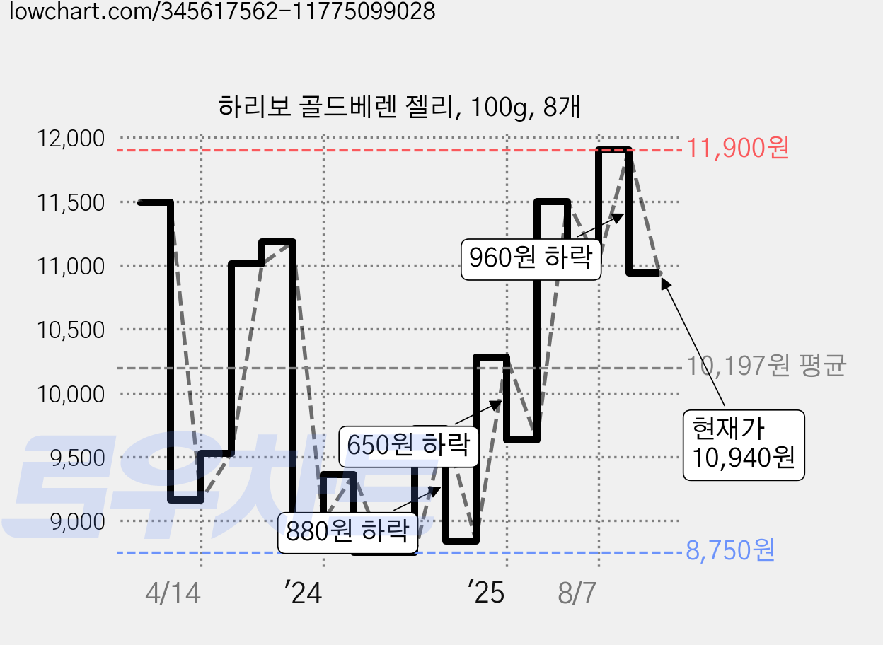 하리보 골드베렌 젤리, 100g, 8개 가격 변동 차트, 현재가 10,940원, 관측 최저가 8,750원