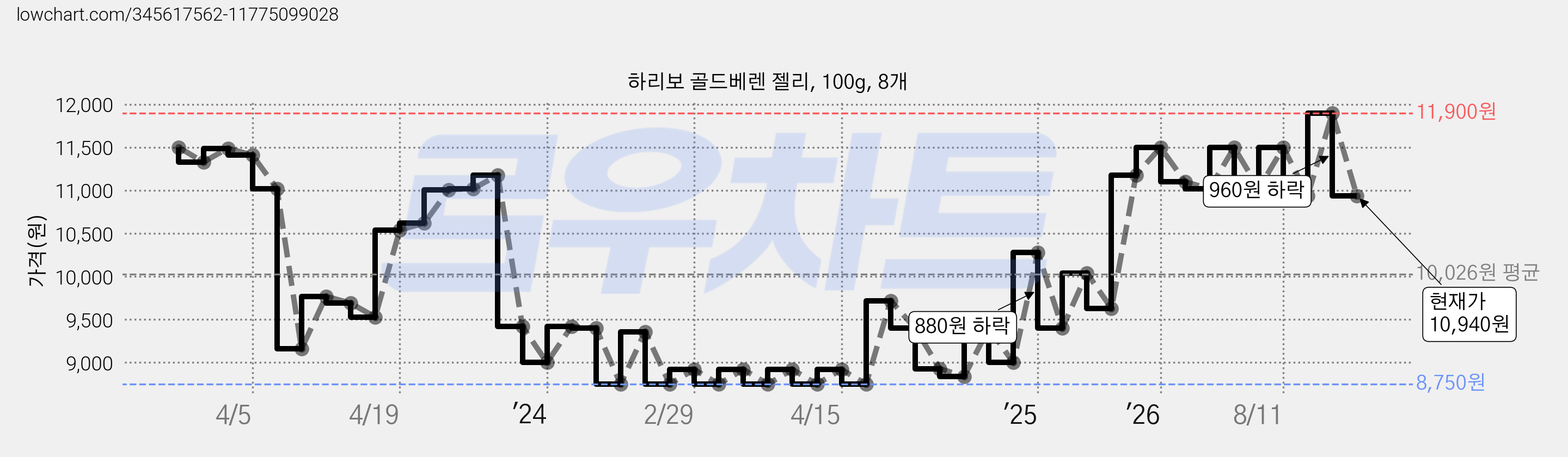 하리보 골드베렌 젤리, 100g, 8개 가격 변동 차트, 현재가 10,940원, 관측 최저가 8,750원
