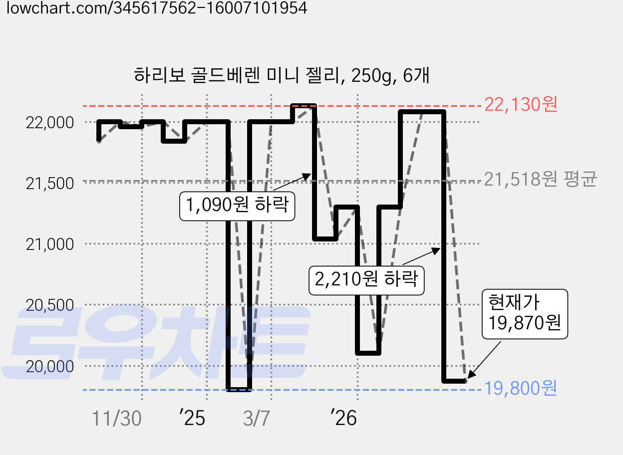하리보 골드베렌 미니 젤리, 250g, 6개 가격 변동 차트, 현재가 19,870원, 관측 최저가 19,800원