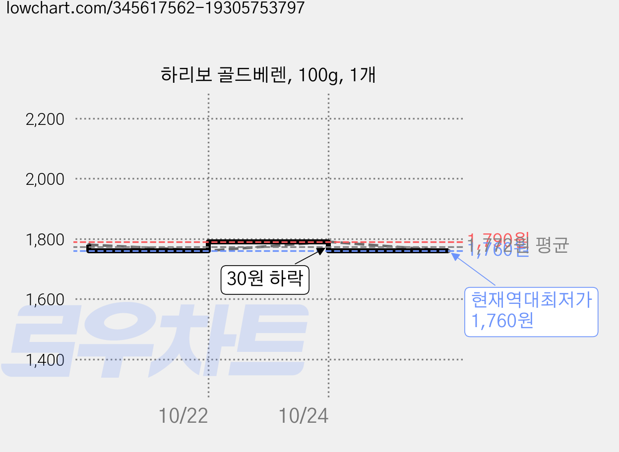 하리보 골드베렌, 100g, 1개 가격 변동 차트, 현재가 1,760원, 역대최저가