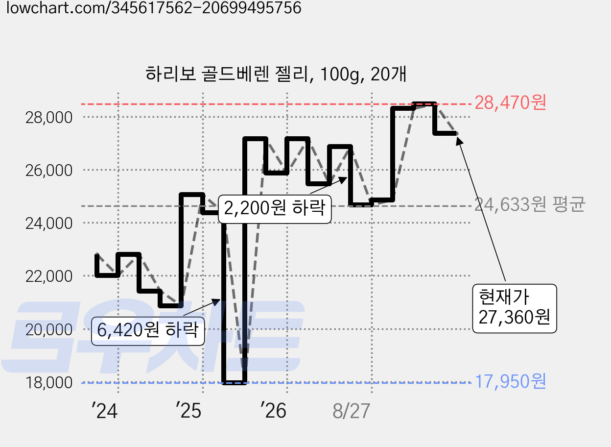 하리보 골드베렌 젤리, 100g, 20개 가격 변동 차트, 현재가 27,360원, 관측 최저가 17,950원