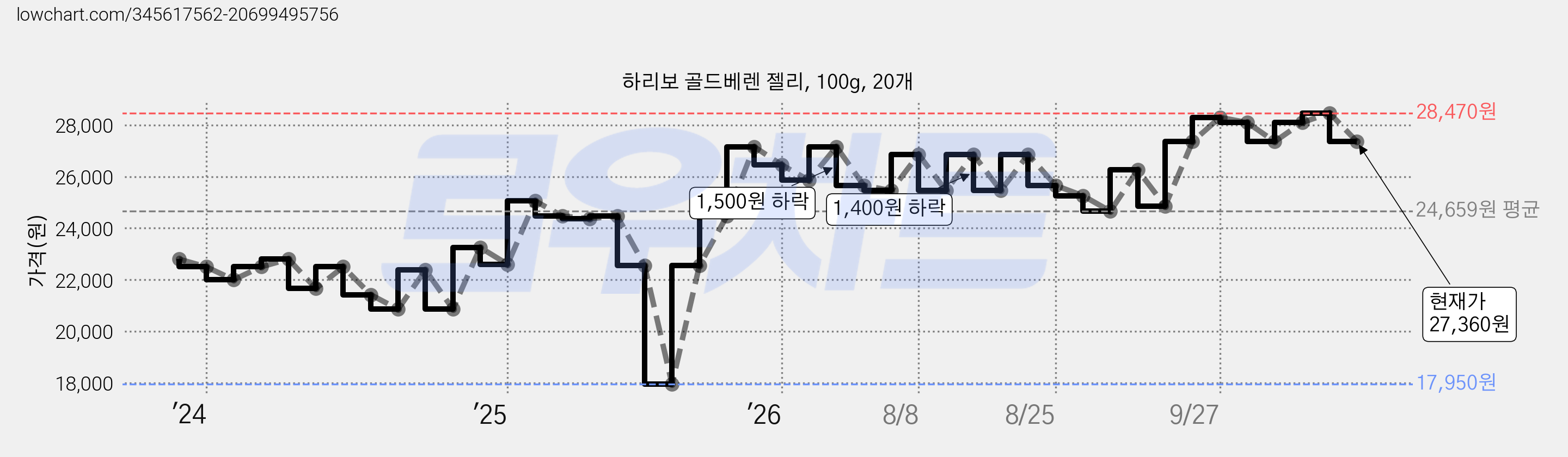 하리보 골드베렌 젤리, 100g, 20개 가격 변동 차트, 현재가 27,360원, 관측 최저가 17,950원
