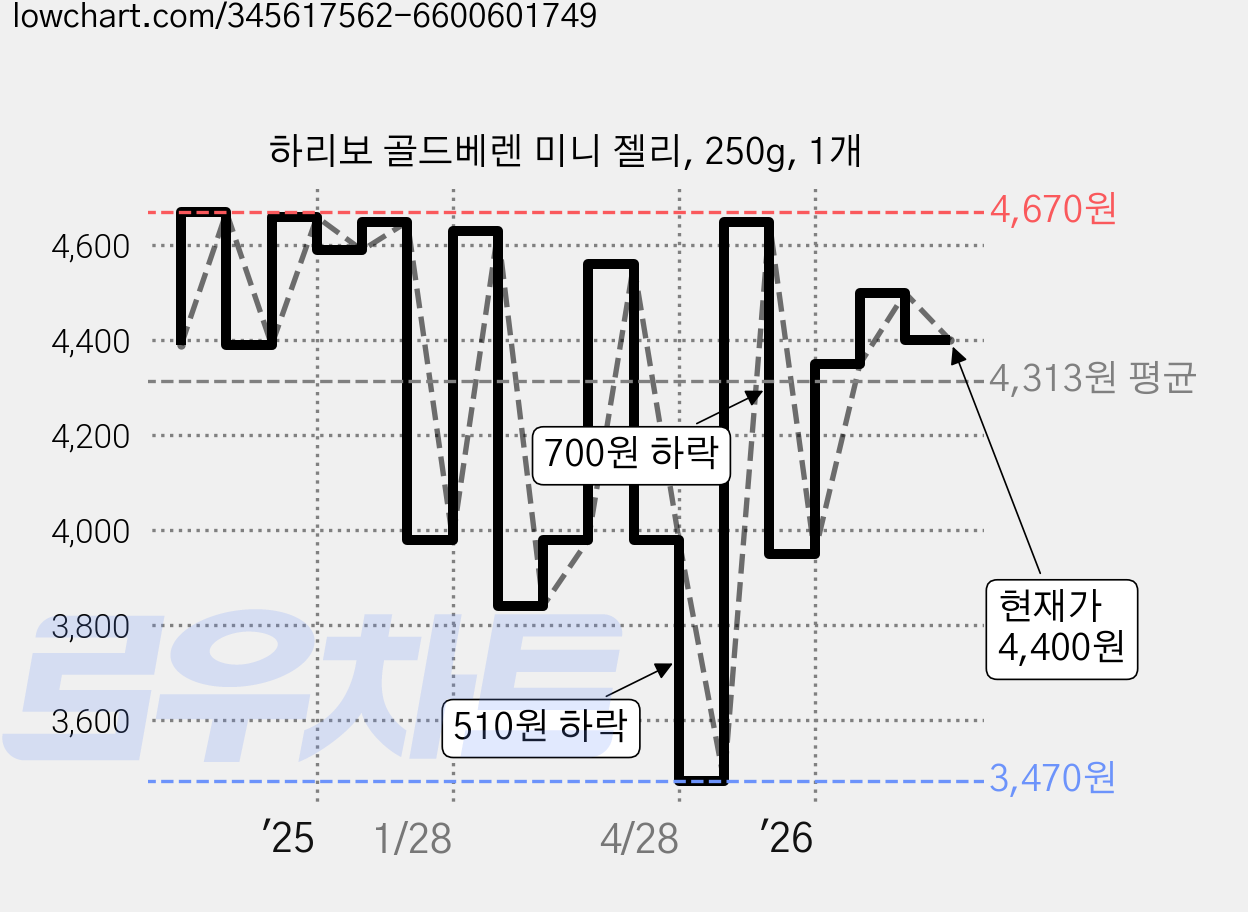 하리보 골드베렌 미니 젤리, 250g, 1개 가격 변동 차트, 현재가 4,400원, 관측 최저가 3,470원