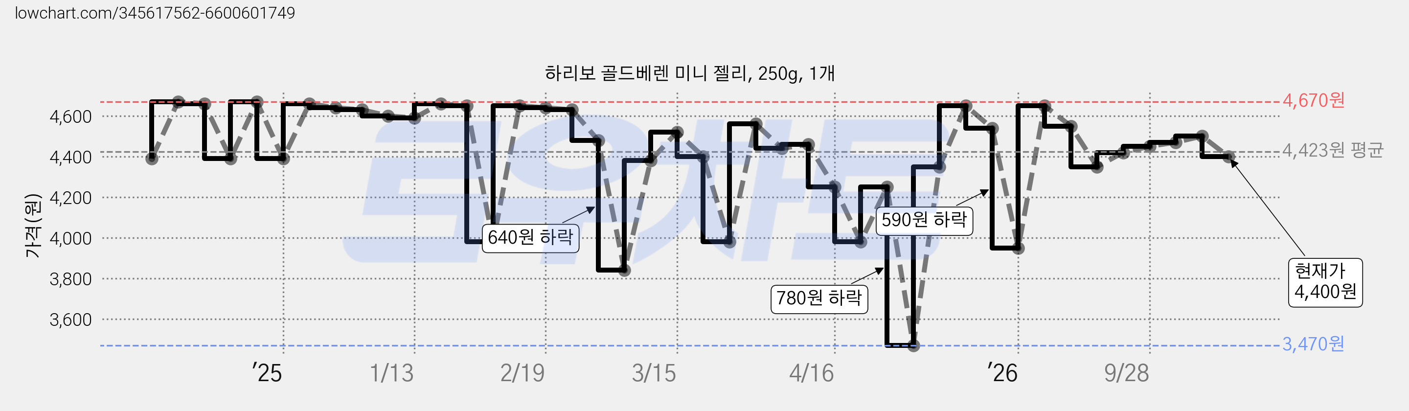 하리보 골드베렌 미니 젤리, 250g, 1개 가격 변동 차트, 현재가 4,400원, 관측 최저가 3,470원
