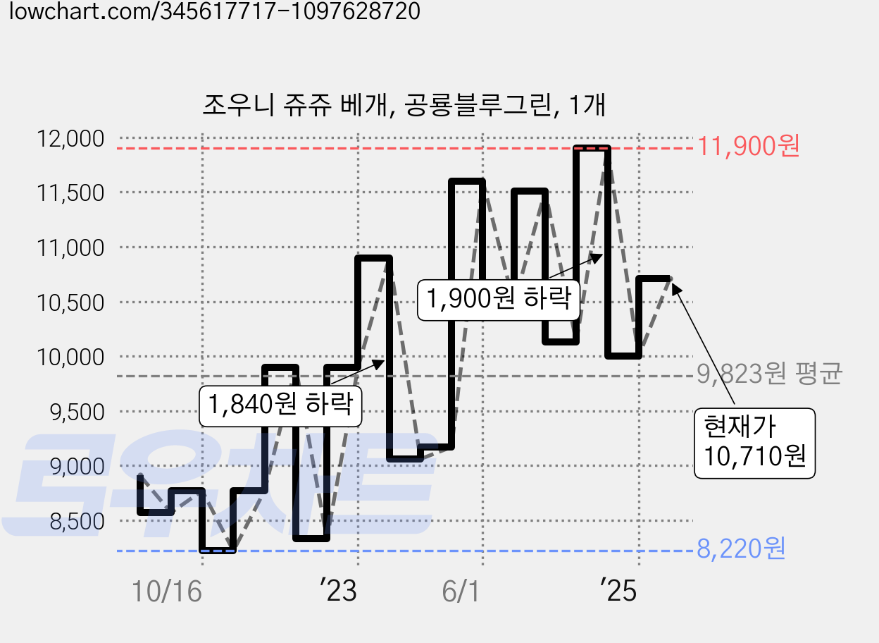 조우니 쥬쥬 베개, 공룡블루그린, 1개 가격 변동 차트, 현재가 10,710원, 관측 최저가 8,220원