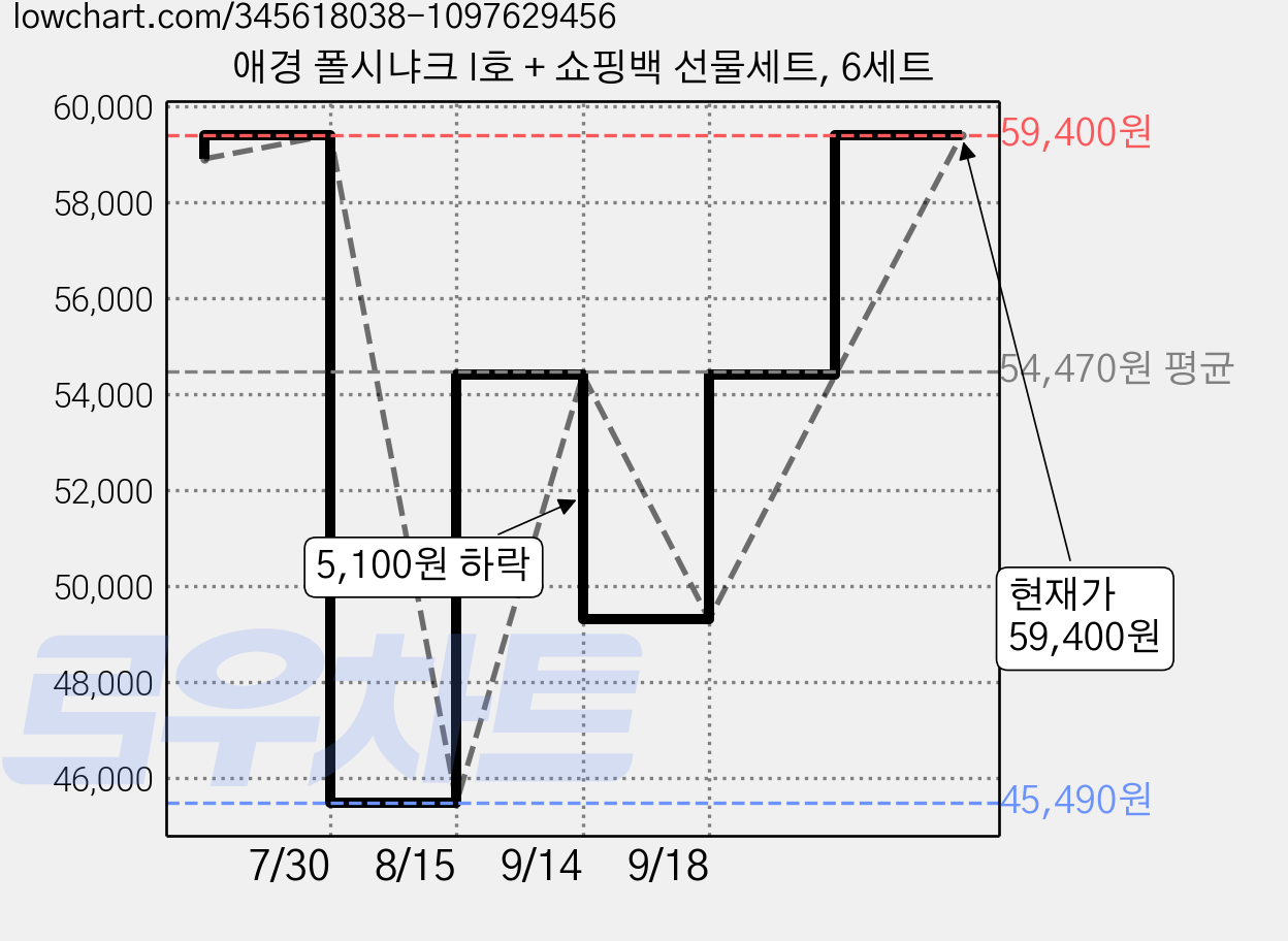 애경 폴시냐크 I호 + 쇼핑백 선물세트, 6세트 가격 변동 차트, 현재가 59,400원, 관측 최저가 45,490원