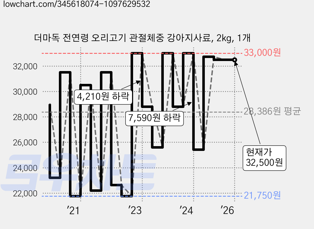 더마독 전연령 오리고기 관절체중 강아지사료, 2kg, 1개 가격 변동 차트, 현재가 32,500원, 관측 최저가 21,750원