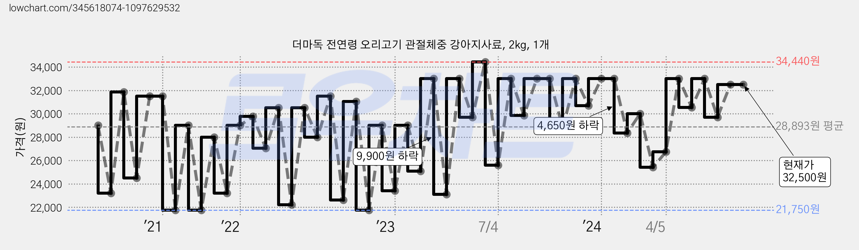 더마독 전연령 오리고기 관절체중 강아지사료, 2kg, 1개 가격 변동 차트, 현재가 32,500원, 관측 최저가 21,750원