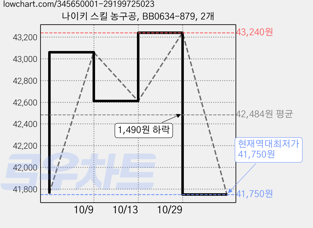 나이키 스킬 농구공, BB0634-879, 2개 가격 변동 차트, 현재가 41,750원, 역대최저가