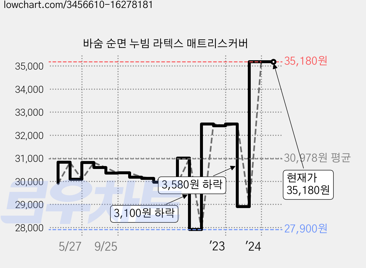바숨 순면 누빔 라텍스 매트리스커버 가격 변동 차트, 현재가 35,180원, 역대최저가