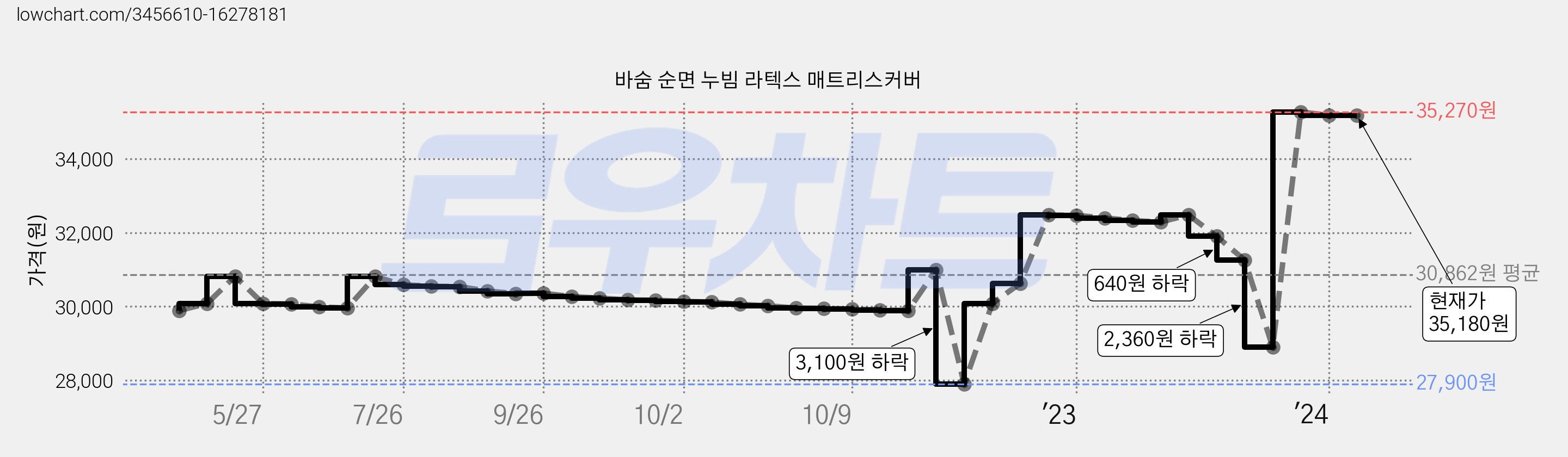 바숨 순면 누빔 라텍스 매트리스커버 가격 변동 차트, 현재가 35,180원, 역대최저가