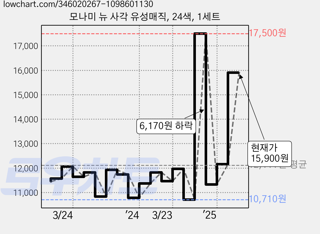 모나미 뉴 사각 유성매직, 24색, 1세트 가격 변동 차트, 현재가 15,900원, 관측 최저가 10,670원