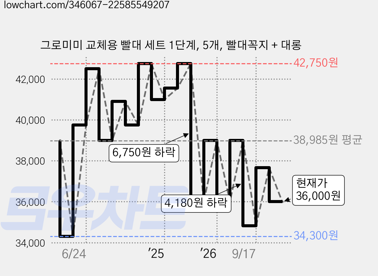 그로미미 교체용 빨대 세트 1단계, 5개, 빨대꼭지 + 대롱 가격 변동 차트, 현재가 36,000원, 관측 최저가 34,300원
