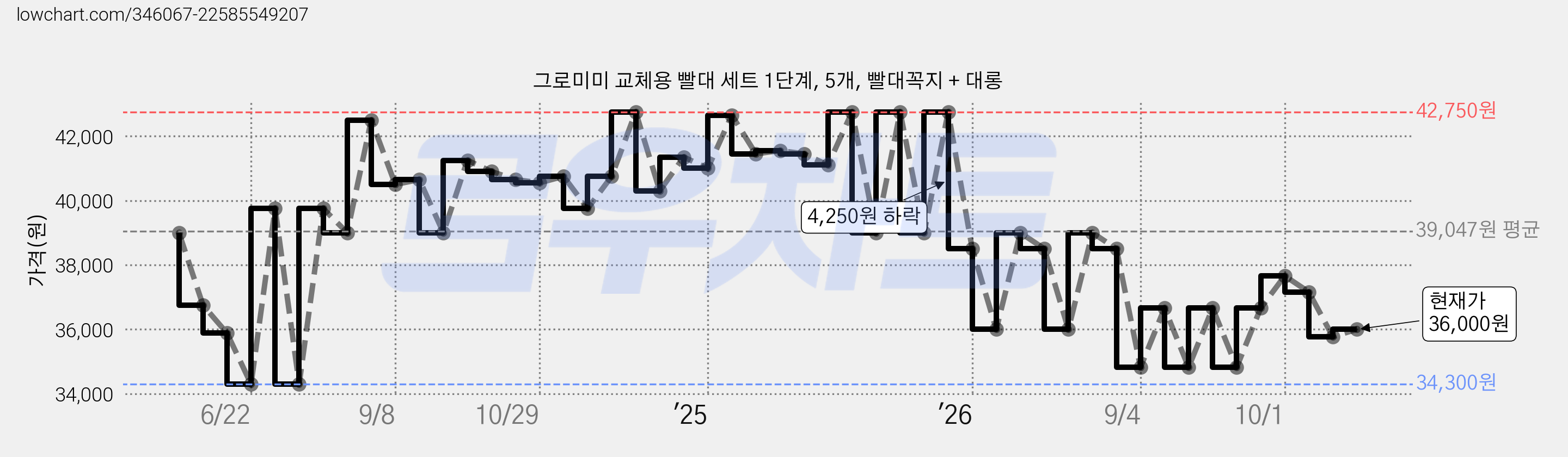 그로미미 교체용 빨대 세트 1단계, 5개, 빨대꼭지 + 대롱 가격 변동 차트, 현재가 36,000원, 관측 최저가 34,300원