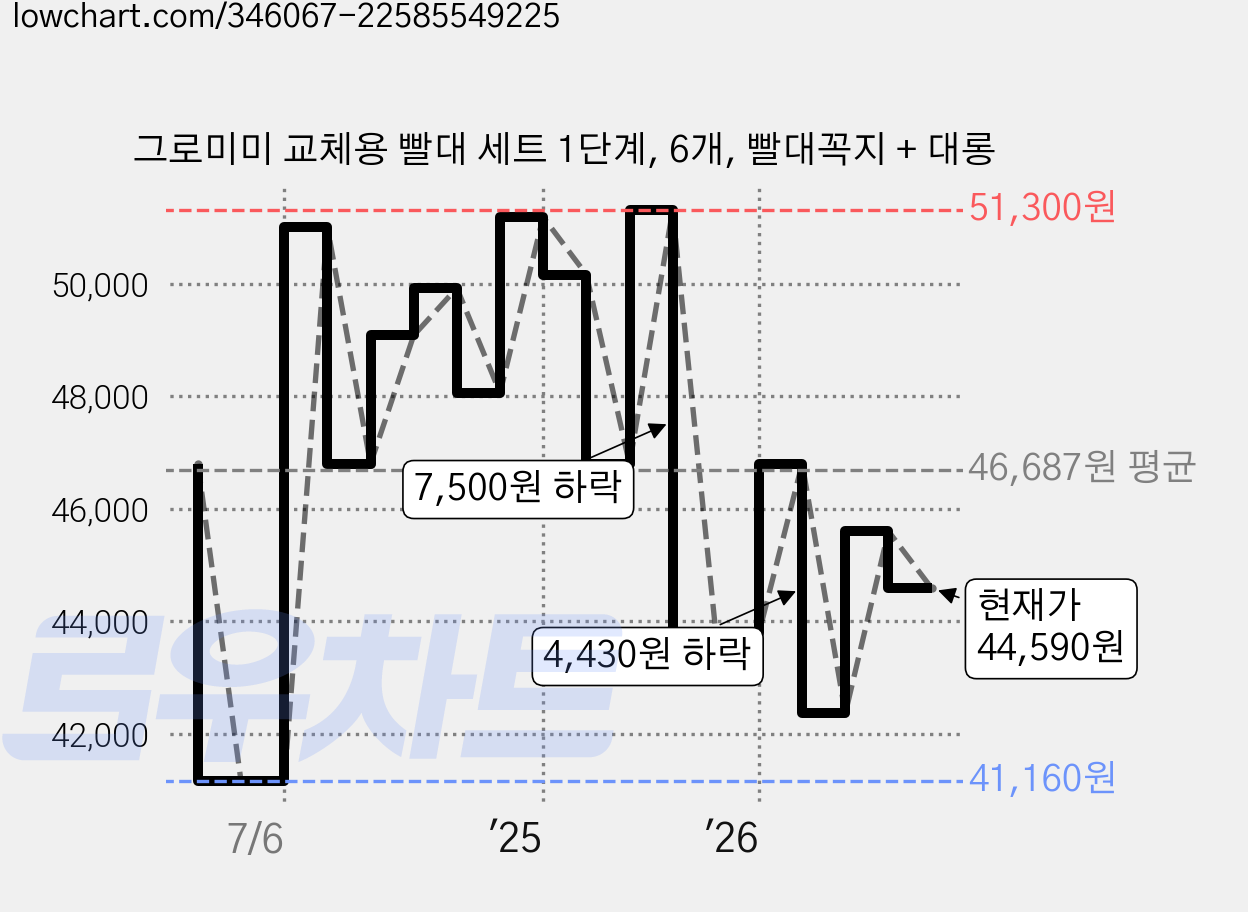 그로미미 교체용 빨대 세트 1단계, 6개, 빨대꼭지 + 대롱 가격 변동 차트, 현재가 44,590원, 관측 최저가 41,160원