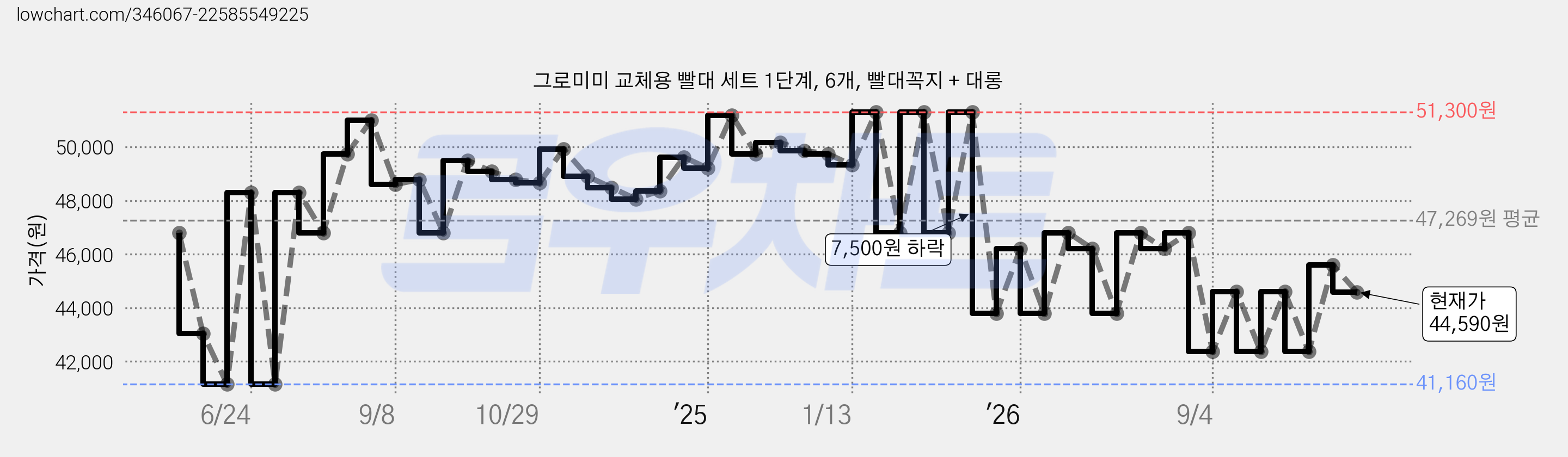 그로미미 교체용 빨대 세트 1단계, 6개, 빨대꼭지 + 대롱 가격 변동 차트, 현재가 44,590원, 관측 최저가 41,160원