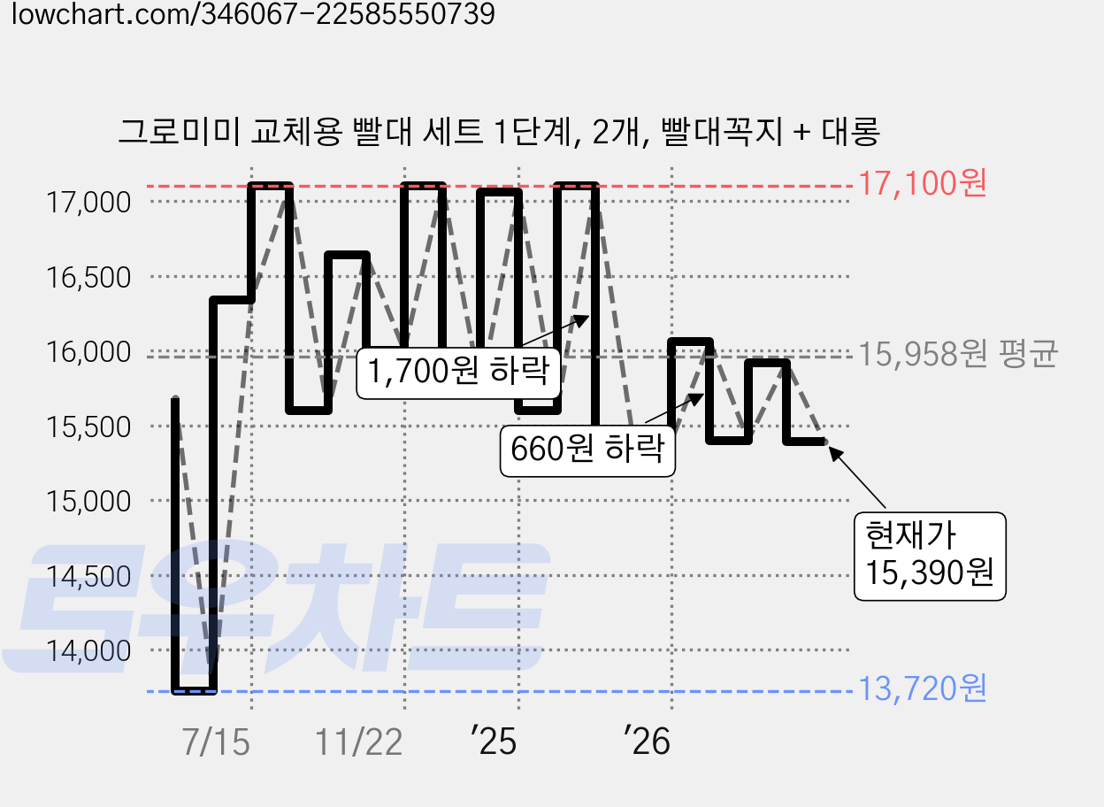 그로미미 교체용 빨대 세트 1단계, 2개, 빨대꼭지 + 대롱 가격 변동 차트, 현재가 15,390원, 관측 최저가 13,720원