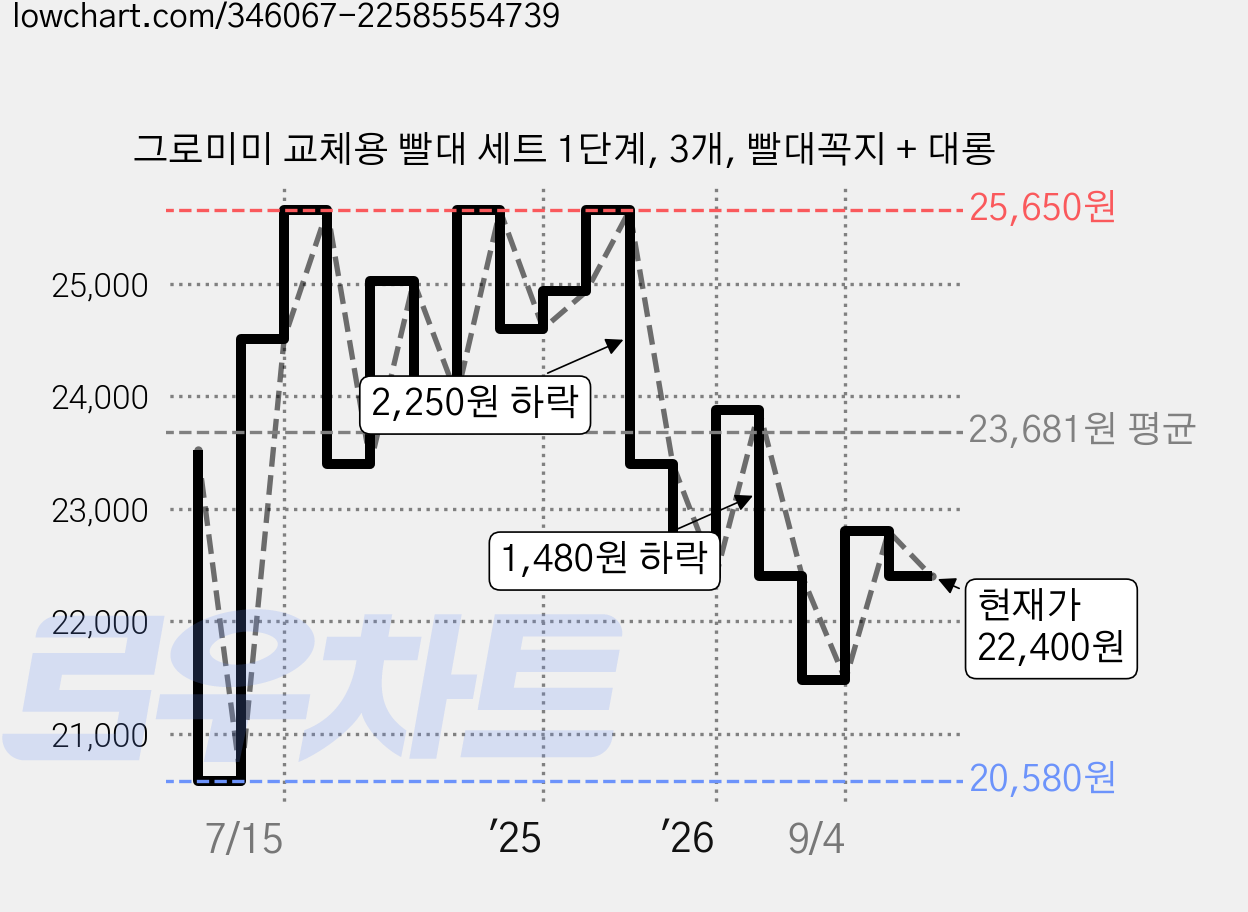 그로미미 교체용 빨대 세트 1단계, 3개, 빨대꼭지 + 대롱 가격 변동 차트, 현재가 22,400원, 관측 최저가 20,580원