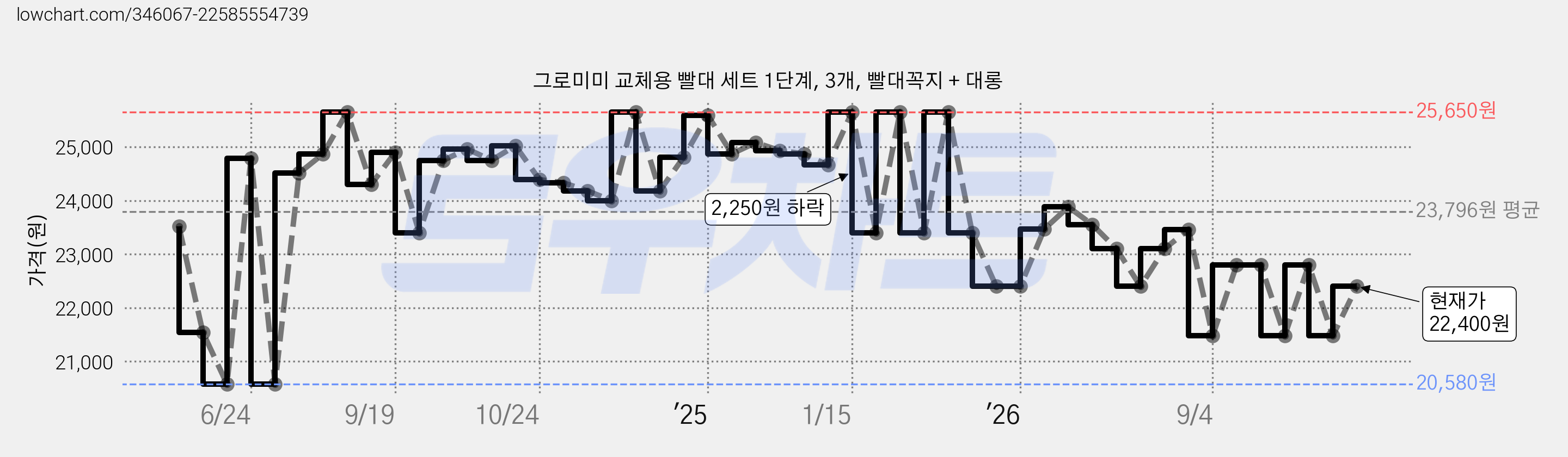 그로미미 교체용 빨대 세트 1단계, 3개, 빨대꼭지 + 대롱 가격 변동 차트, 현재가 22,400원, 관측 최저가 20,580원
