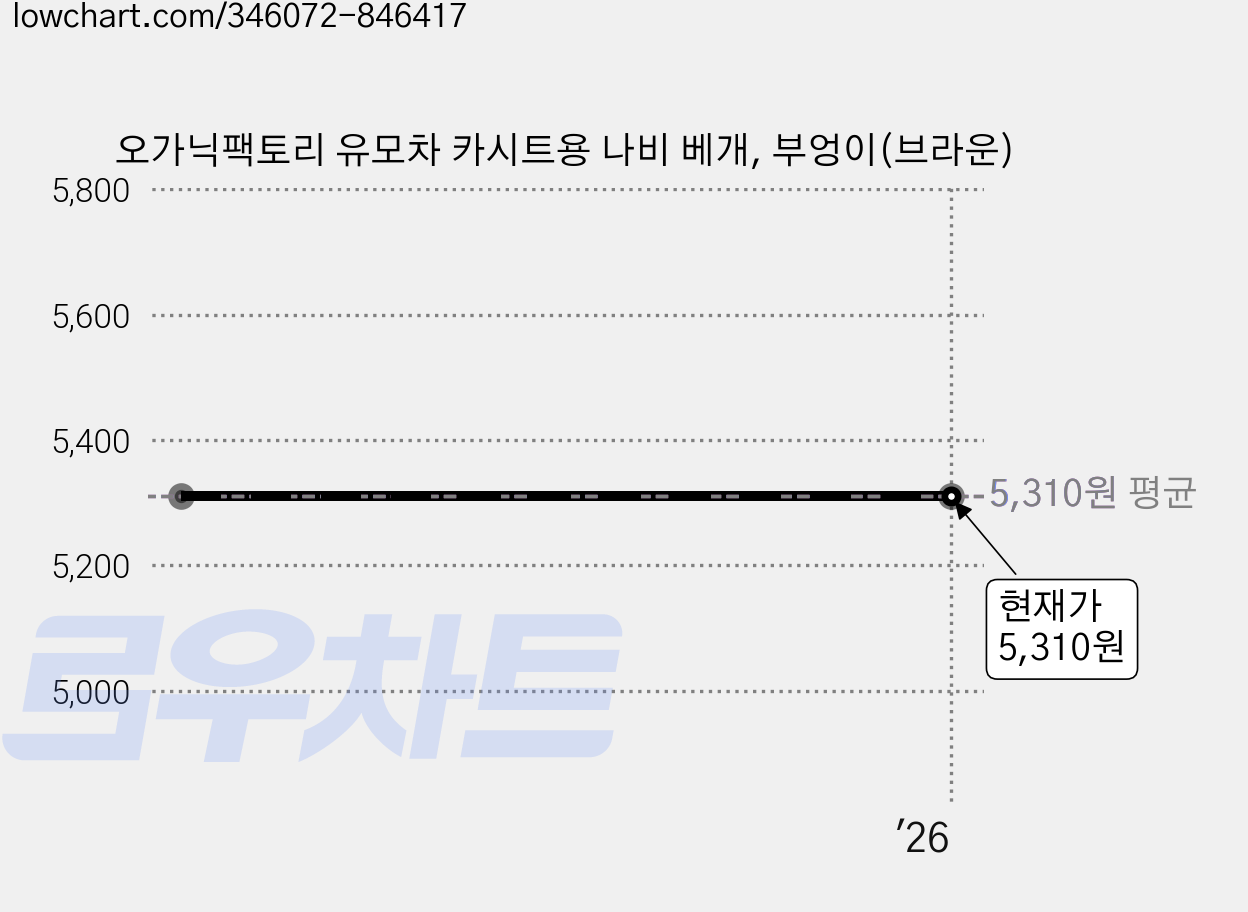 오가닉팩토리 유모차 카시트용 나비 베개, 부엉이(브라운) 가격 변동 차트, 현재가 5,310원