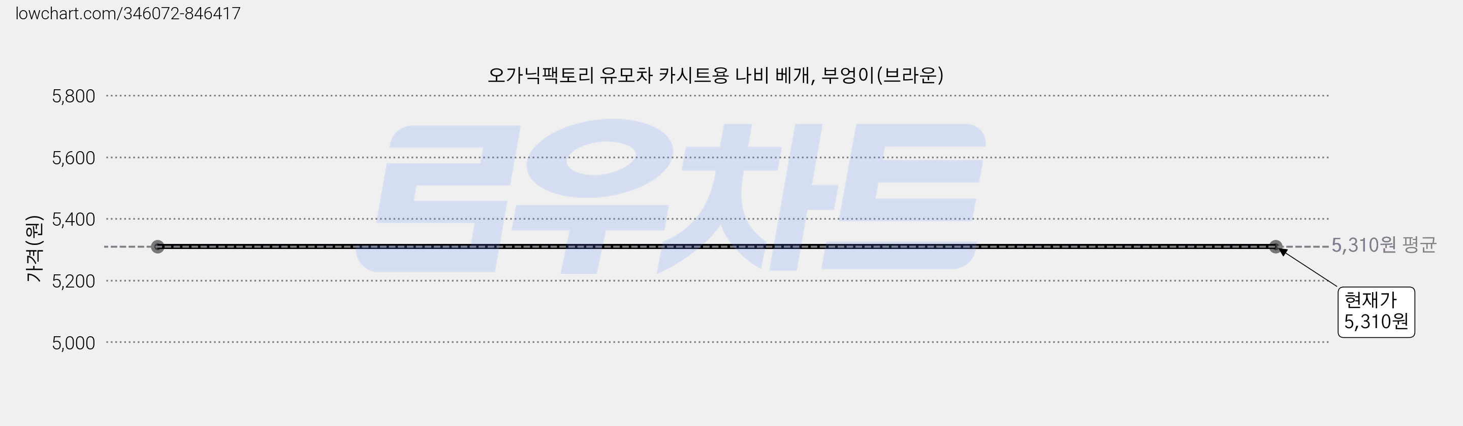 오가닉팩토리 유모차 카시트용 나비 베개, 부엉이(브라운) 가격 변동 차트, 현재가 5,310원