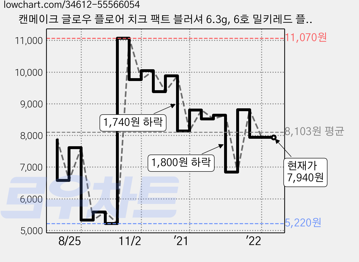 캔메이크 글로우 플로어 치크 팩트 블러셔 6.3g, 6호 밀키레드 플라워, 1개 가격 변동 차트, 현재가 7,940원, 역대최저가