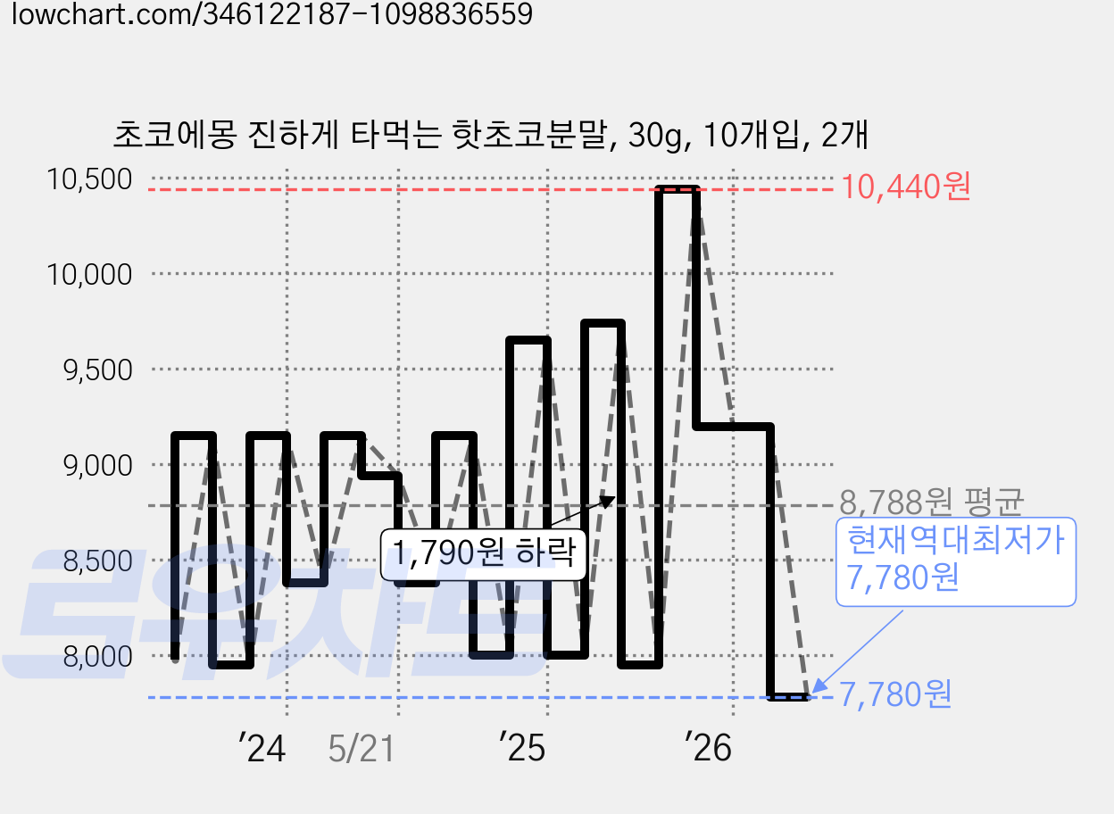 초코에몽 진하게 타먹는 핫초코분말, 30g, 10개입, 2개 가격 변동 차트, 현재가 7,780원, 역대최저가