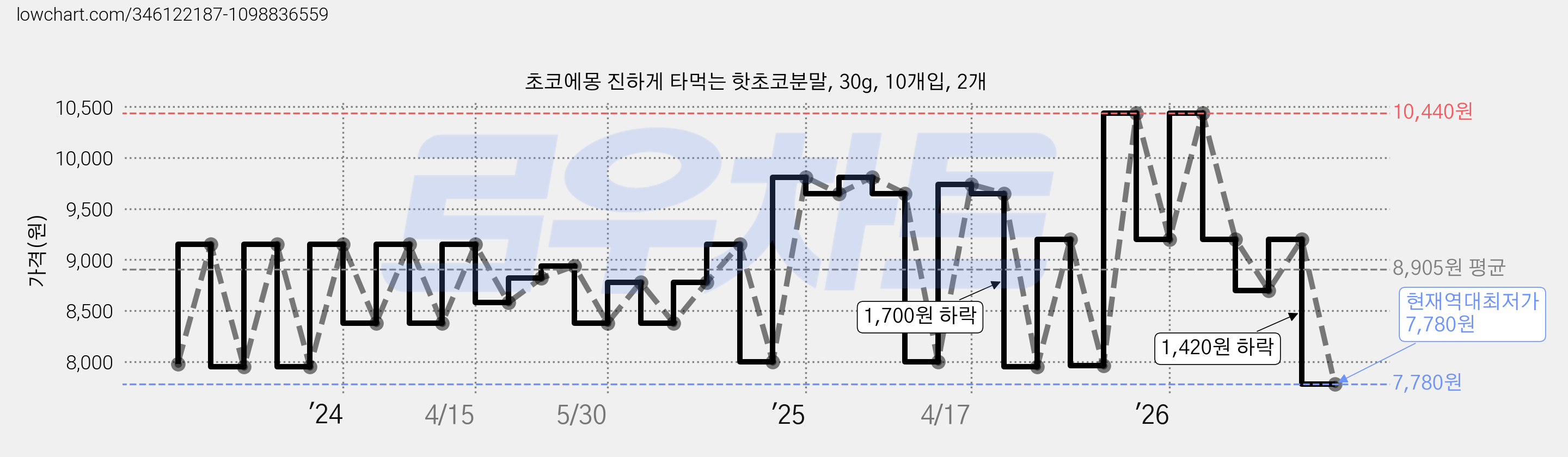초코에몽 진하게 타먹는 핫초코분말, 30g, 10개입, 2개 가격 변동 차트, 현재가 7,780원, 역대최저가