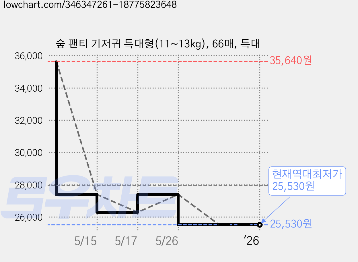 숲 팬티 기저귀 특대형(11~13kg), 66매, 특대 가격 변동 차트, 현재가 25,530원, 역대최저가
