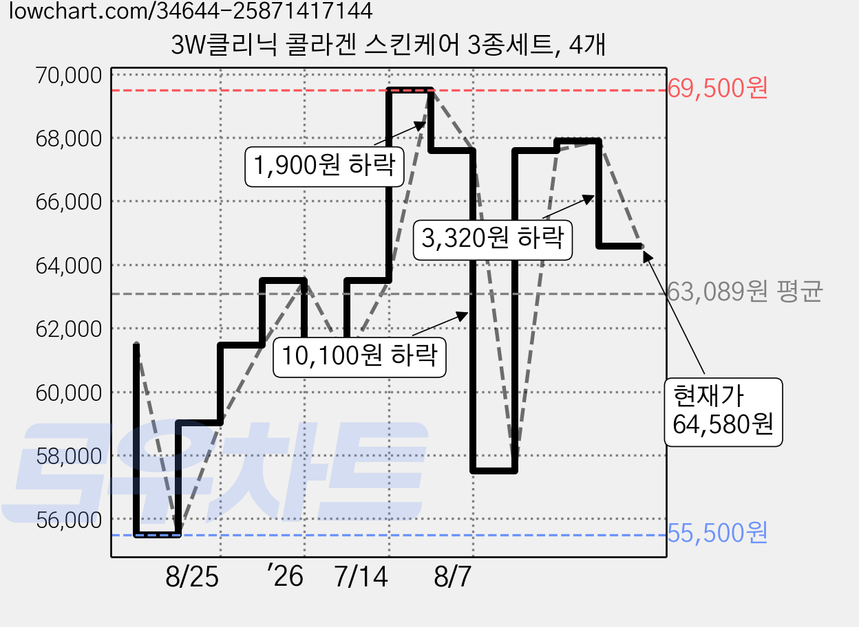 3W클리닉 콜라겐 스킨케어 3종세트, 4개 가격 변동 차트, 현재가 64,580원, 관측 최저가 55,500원