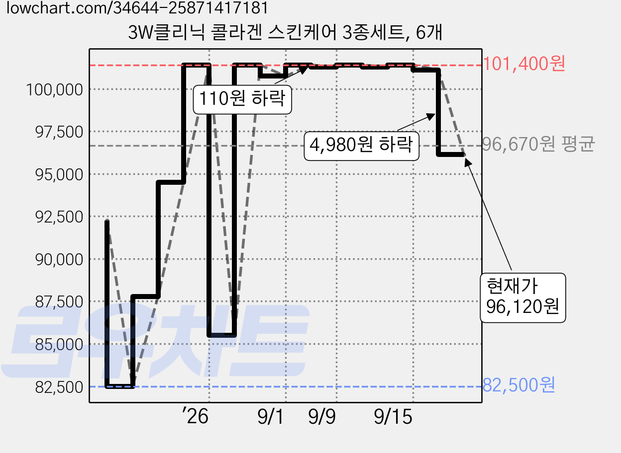 3W클리닉 콜라겐 스킨케어 3종세트, 6개 가격 변동 차트, 현재가 96,120원, 관측 최저가 82,500원