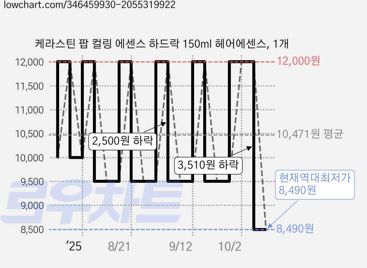 케라스틴 팝 컬링 에센스 하드락 150ml 헤어에센스, 1개 가격 변동 차트, 현재가 8,490원, 역대최저가