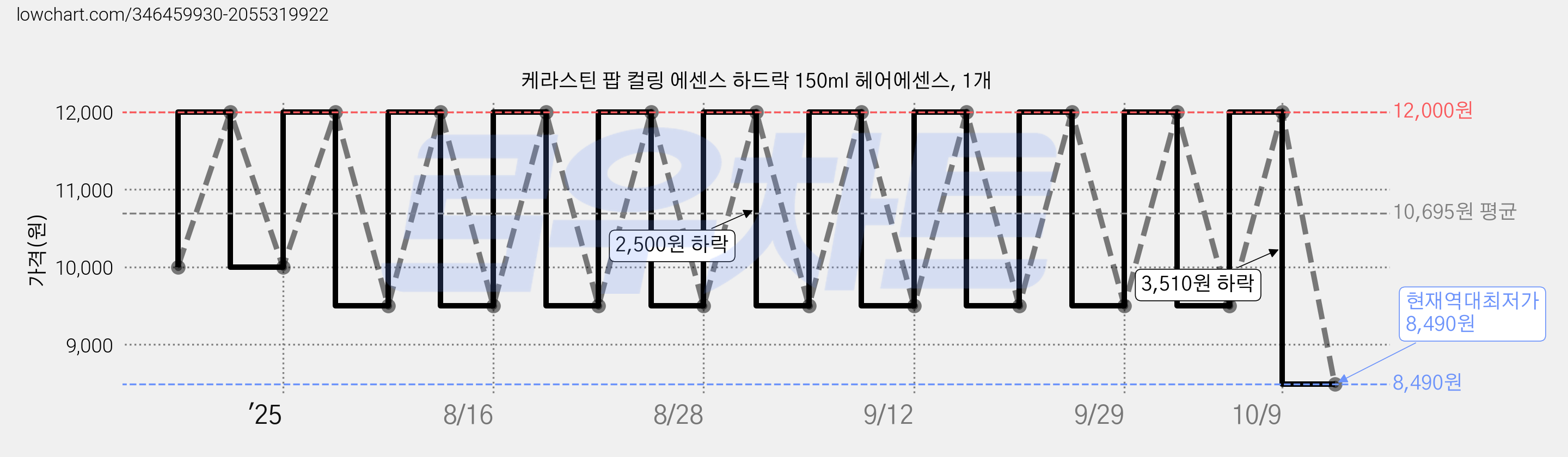 케라스틴 팝 컬링 에센스 하드락 150ml 헤어에센스, 1개 가격 변동 차트, 현재가 8,490원, 역대최저가