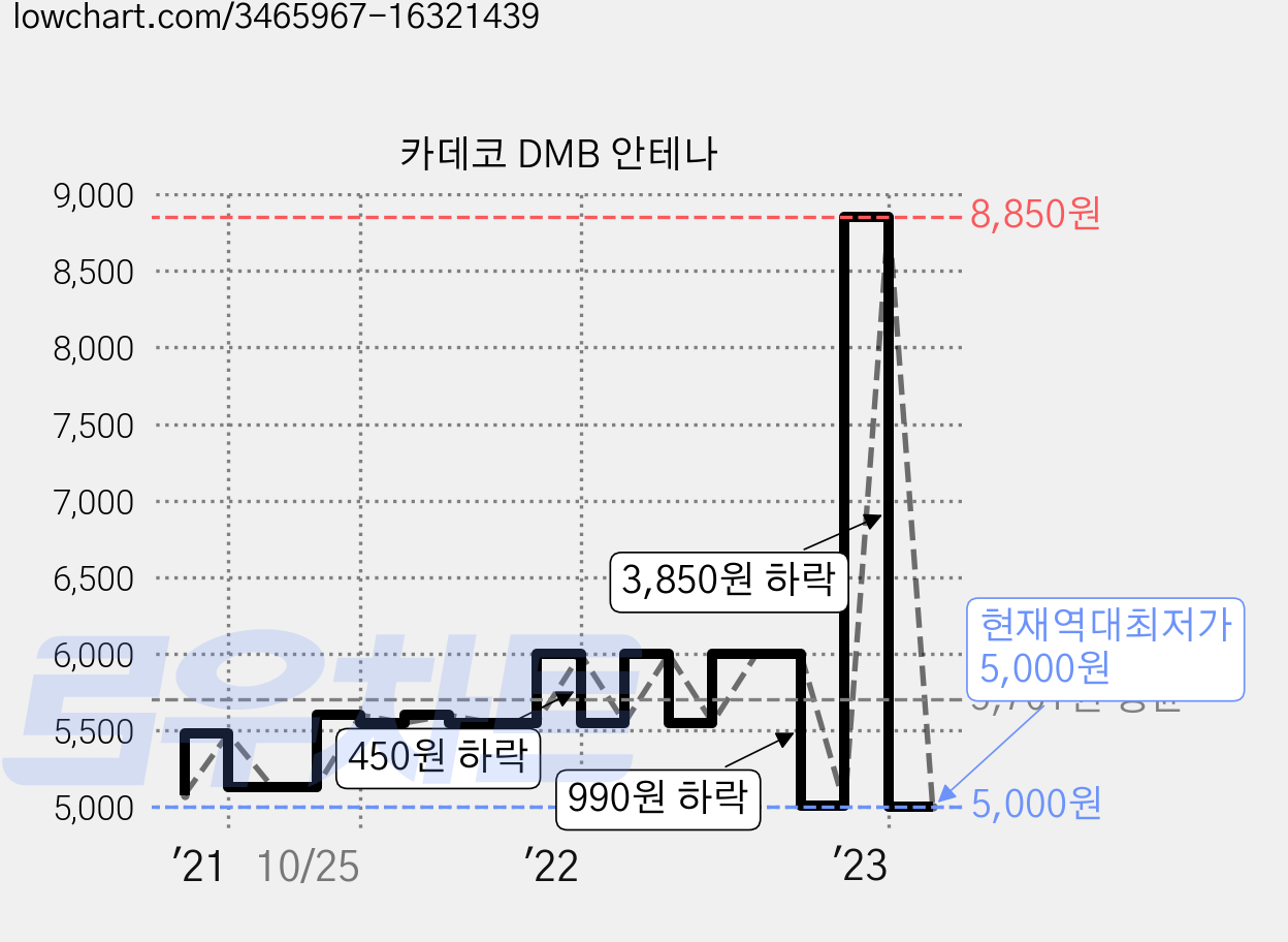 카데코 DMB 안테나 가격 변동 차트, 현재가 5,000원, 역대최저가