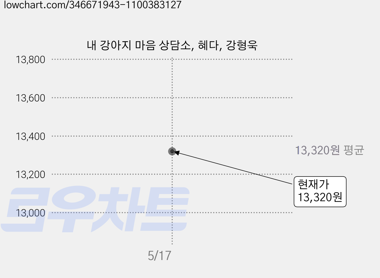내 강아지 마음 상담소, 혜다, 강형욱 가격 변동 차트, 현재가 13,320원