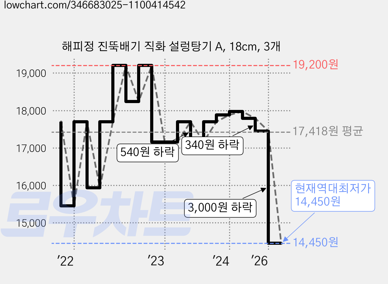 해피정 진뚝배기 직화 설렁탕기 A, 18cm, 3개 가격 변동 차트, 현재가 14,450원, 역대최저가