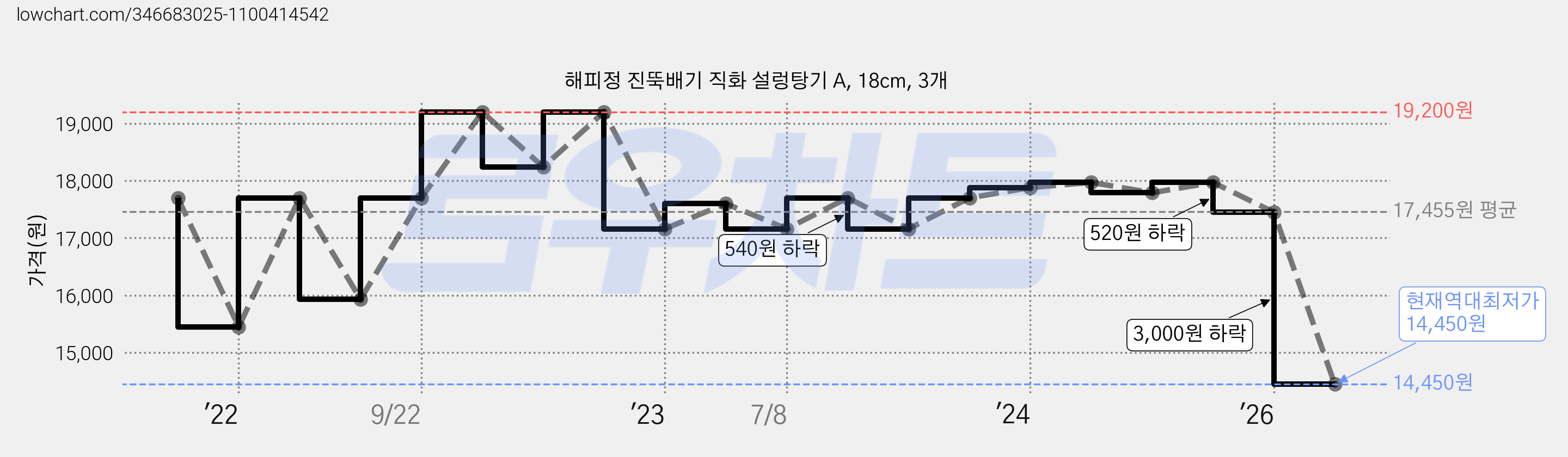 해피정 진뚝배기 직화 설렁탕기 A, 18cm, 3개 가격 변동 차트, 현재가 14,450원, 역대최저가