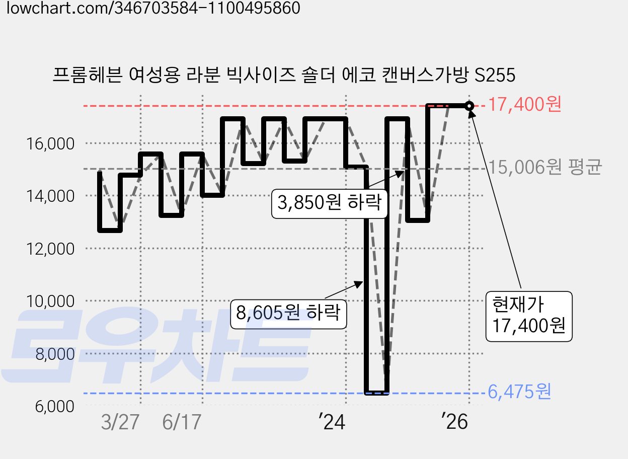 프롬헤븐 여성용 라분 빅사이즈 숄더 에코 캔버스가방 S255 가격 변동 차트, 현재가 17,400원, 역대최저가